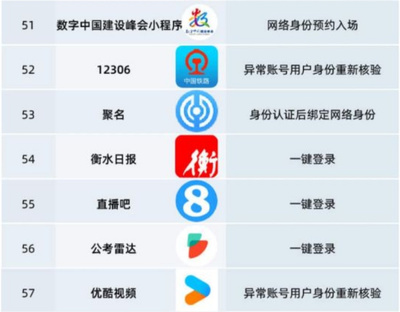 網(wǎng)絡(luò)身份證來了 微信淘寶小紅書等67個(gè)App試點(diǎn)實(shí)名新方式，告別手動(dòng)填號(hào)